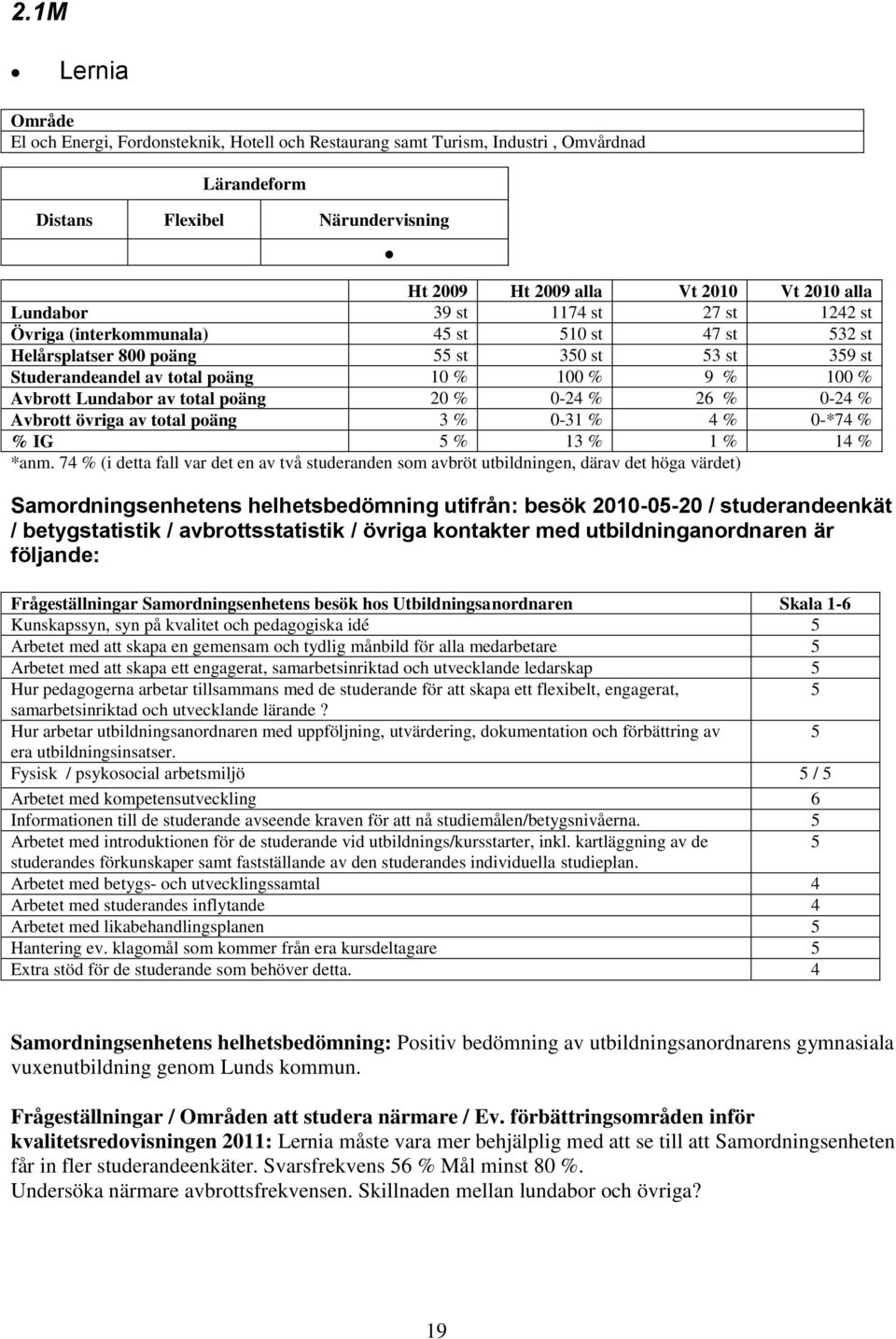 poäng 20 % 0-24 % 26 % 0-24 % Avbrott övriga av total poäng 3 % 0-31 % 4 % 0-*74 % % IG % 13 % 1 % 14 % *anm.