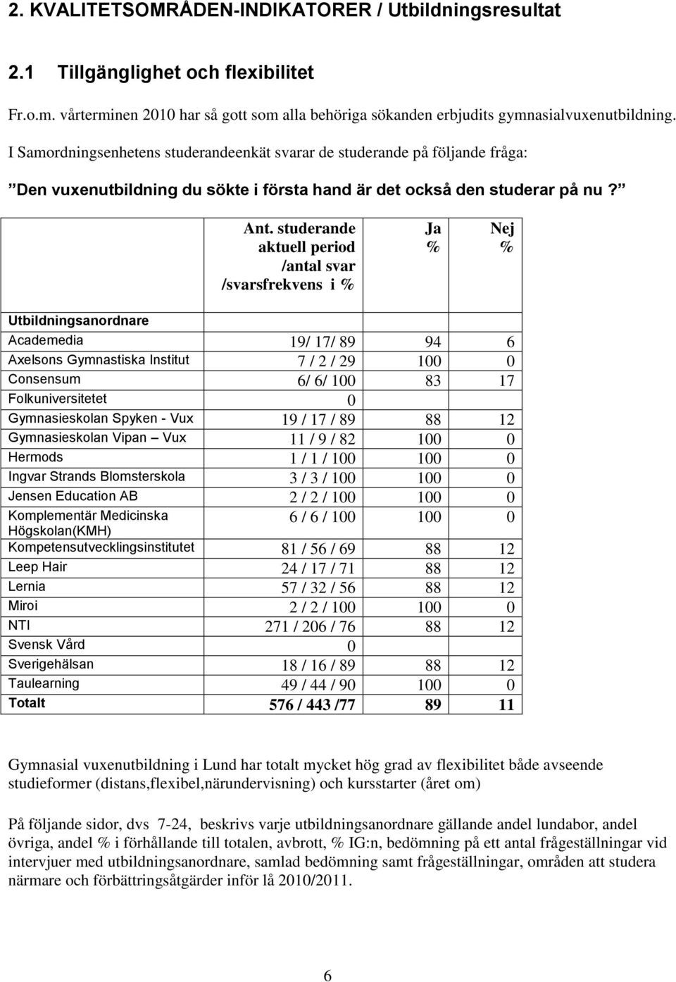 studerande aktuell period /antal svar /svarsfrekvens i % Ja % Nej % Utbildningsanordnare Academedia 19/ 17/ 89 94 6 Axelsons Gymnastiska Institut 7 / 2 / 29 100 0 Consensum 6/ 6/ 100 83 17