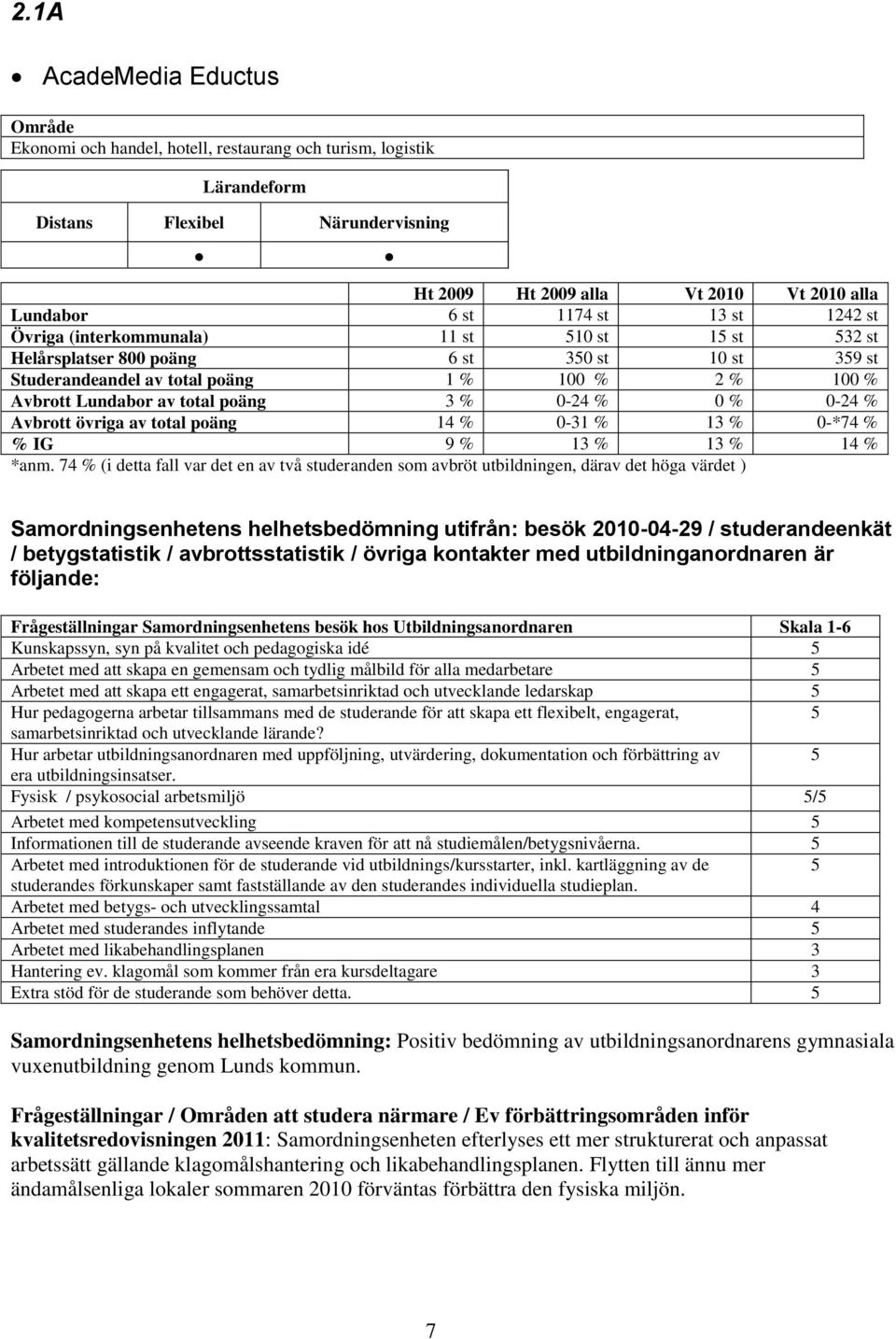 % 0 % 0-24 % Avbrott övriga av total poäng 14 % 0-31 % 13 % 0-*74 % % IG 9 % 13 % 13 % 14 % *anm.