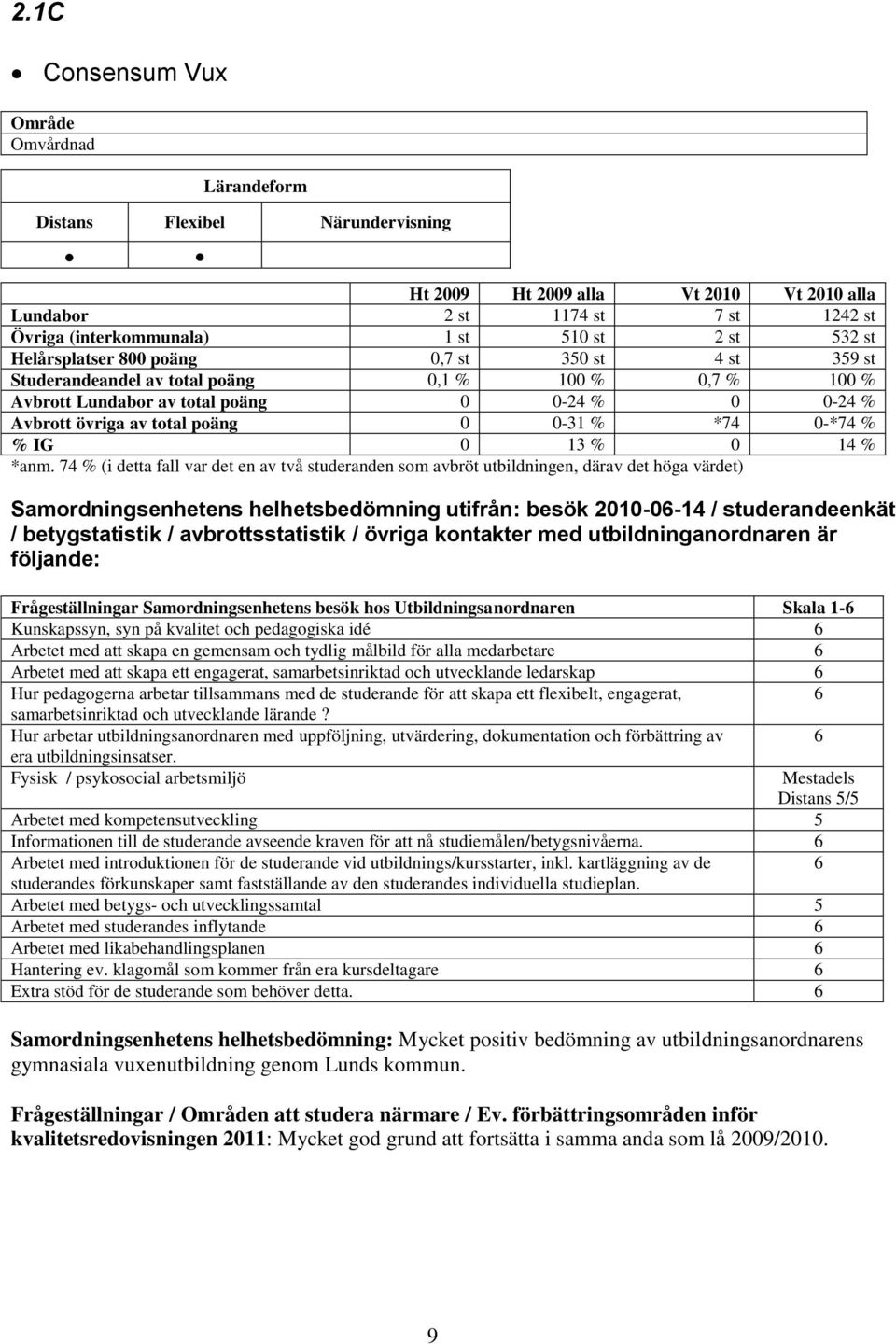 74 % (i detta fall var det en av två studeranden som avbröt utbildningen, därav det höga värdet) Samordningsenhetens helhetsbedömning utifrån: besök 2010-06-14 / studerandeenkät / betygstatistik /