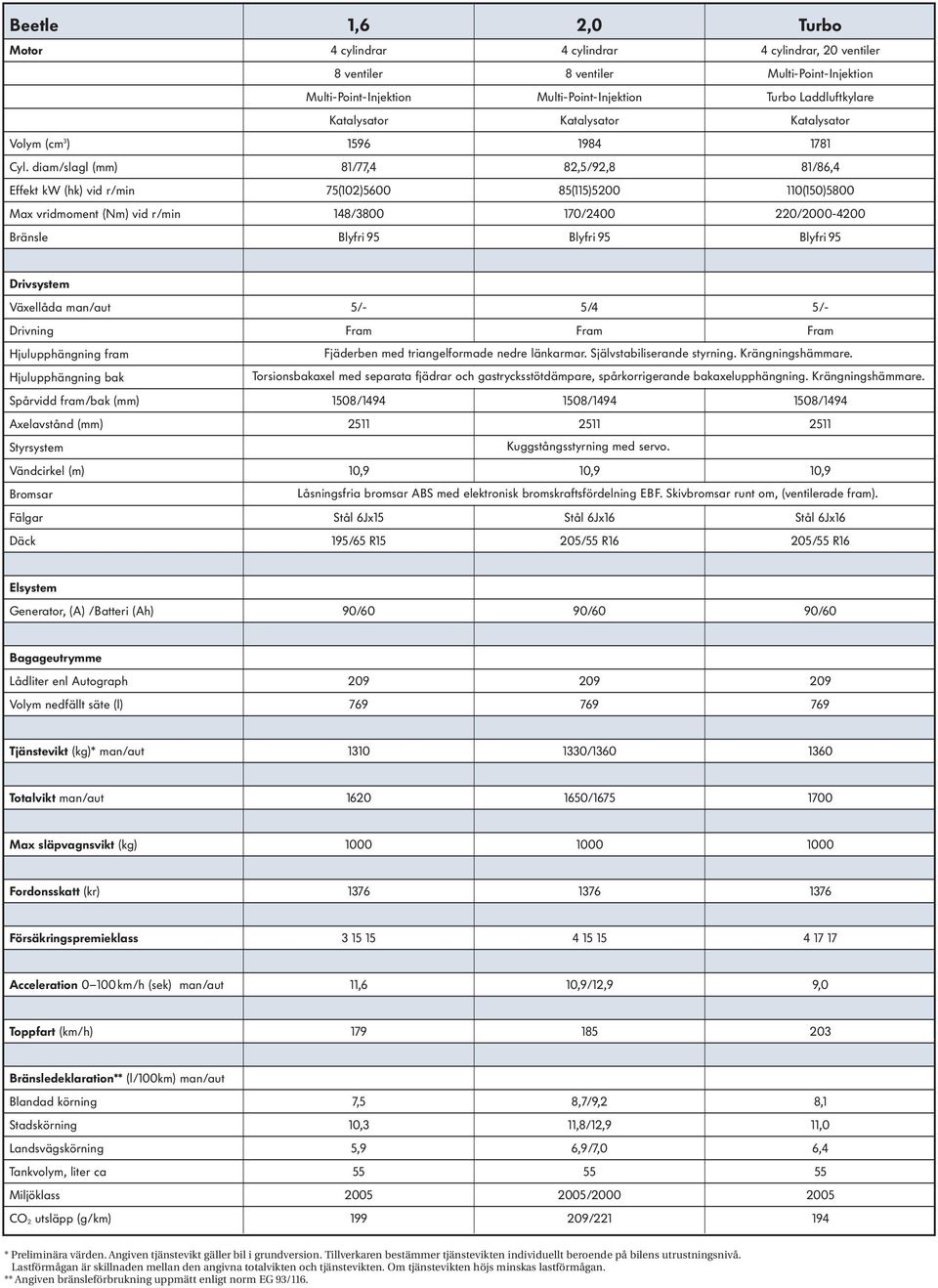 diam/slagl (mm) 81/77,4 82,5/92,8 81/86,4 Effekt kw (hk) vid r/min 75(102)5600 85(115)5200 110(150)5800 Max vridmoment (Nm) vid r/min 148/3800 170/2400 220/2000-4200 Bränsle Blyfri 95 Blyfri 95