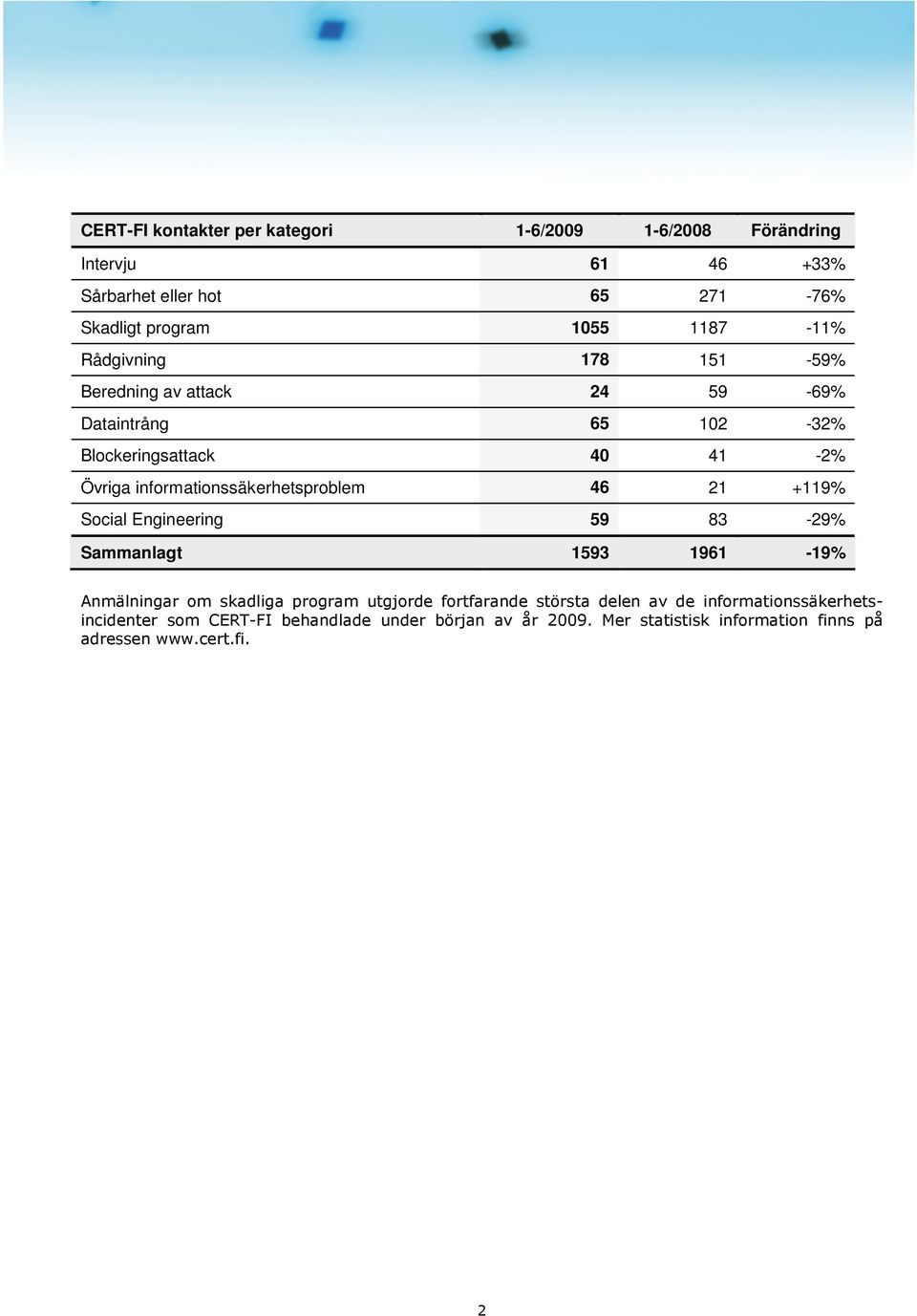 informationssäkerhetsproblem 46 21 +119% Social Engineering 59 83-29% Sammanlagt 1593 1961-19% Anmälningar om skadliga program utgjorde