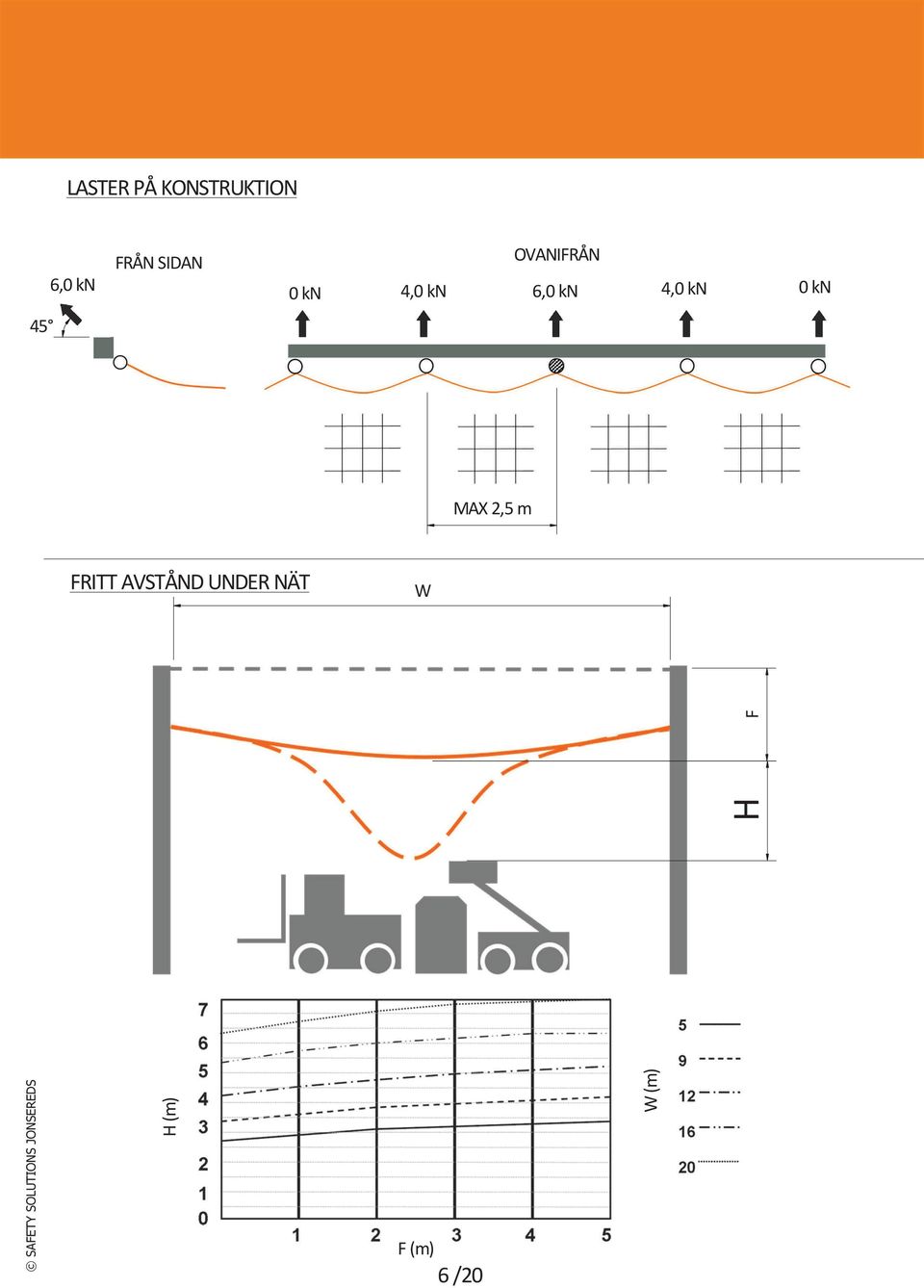 4,0 kn 6,0 kn 4,0 kn 0 kn MAX 2,5 m