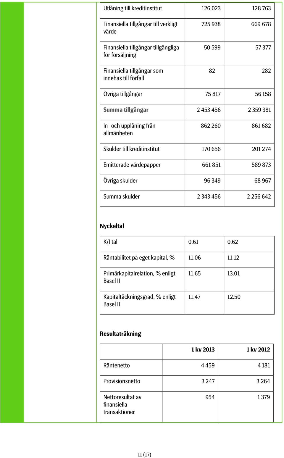 värdepapper 661 851 589 873 Övriga skulder 96 349 68 967 Summa skulder 2 343 456 2 256 642 Nyckeltal K/I tal 0.61 0.62 Räntabilitet på eget kapital, % 11.06 11.