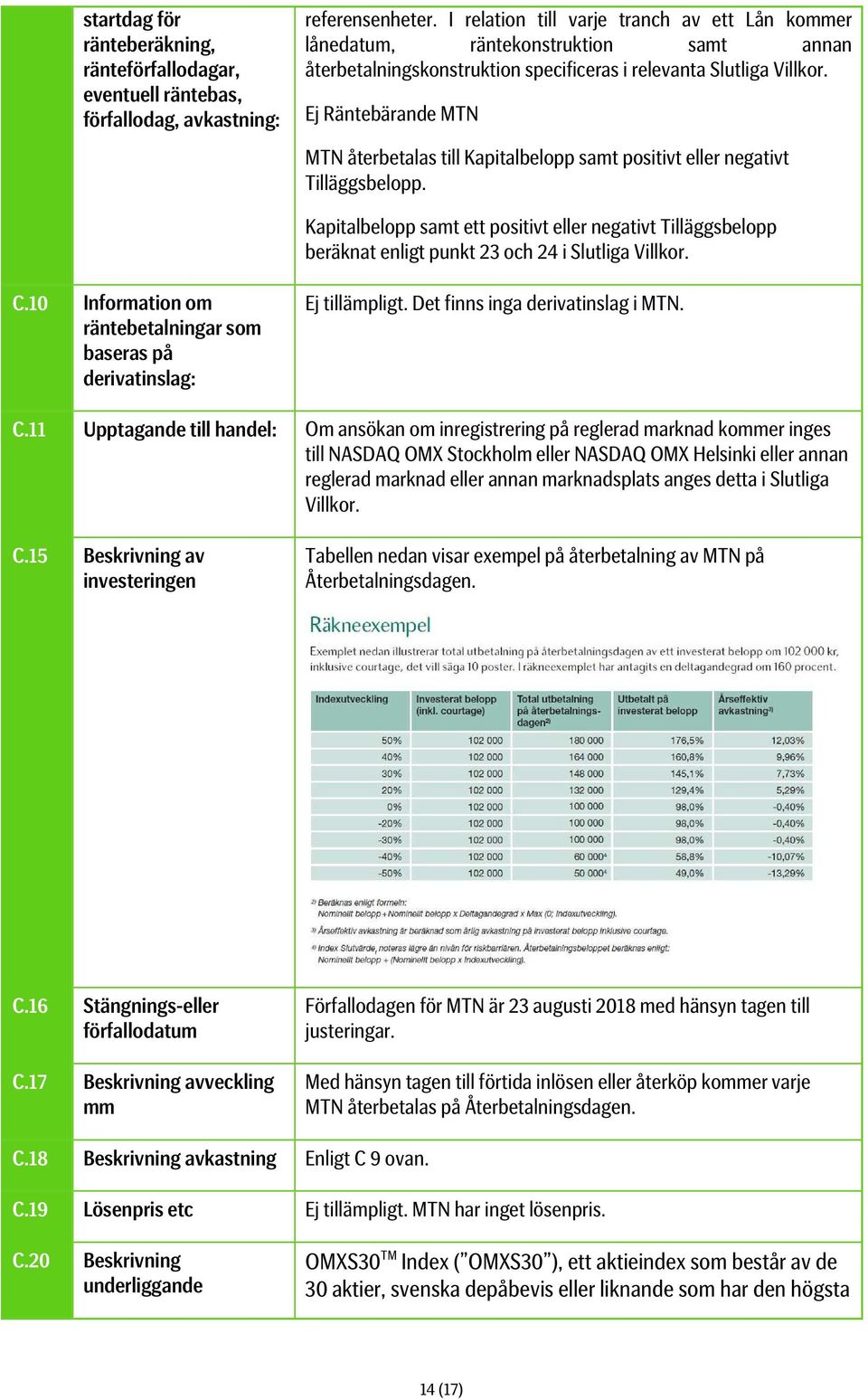 Ej Räntebärande MTN MTN återbetalas till Kapitalbelopp samt positivt eller negativt Tilläggsbelopp.