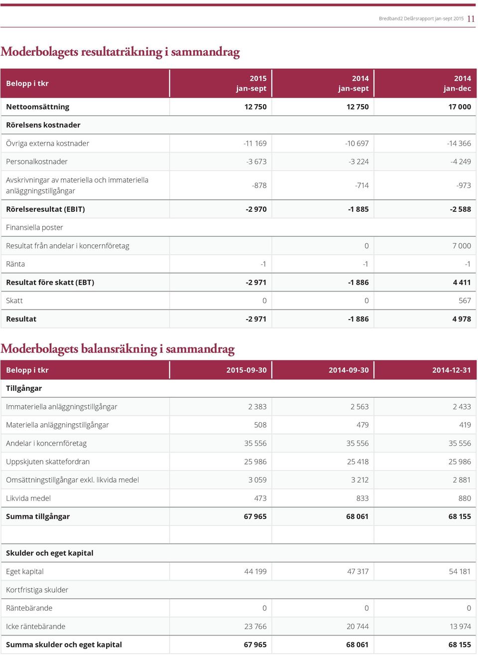 från andelar i koncernföretag 0 7 000 Ränta -1-1 -1 Resultat före skatt (EBT) -2 971-1 886 4 411 Skatt 0 0 567 Resultat -2 971-1 886 4 978 Moderbolagets balansräkning i sammandrag Belopp i tkr