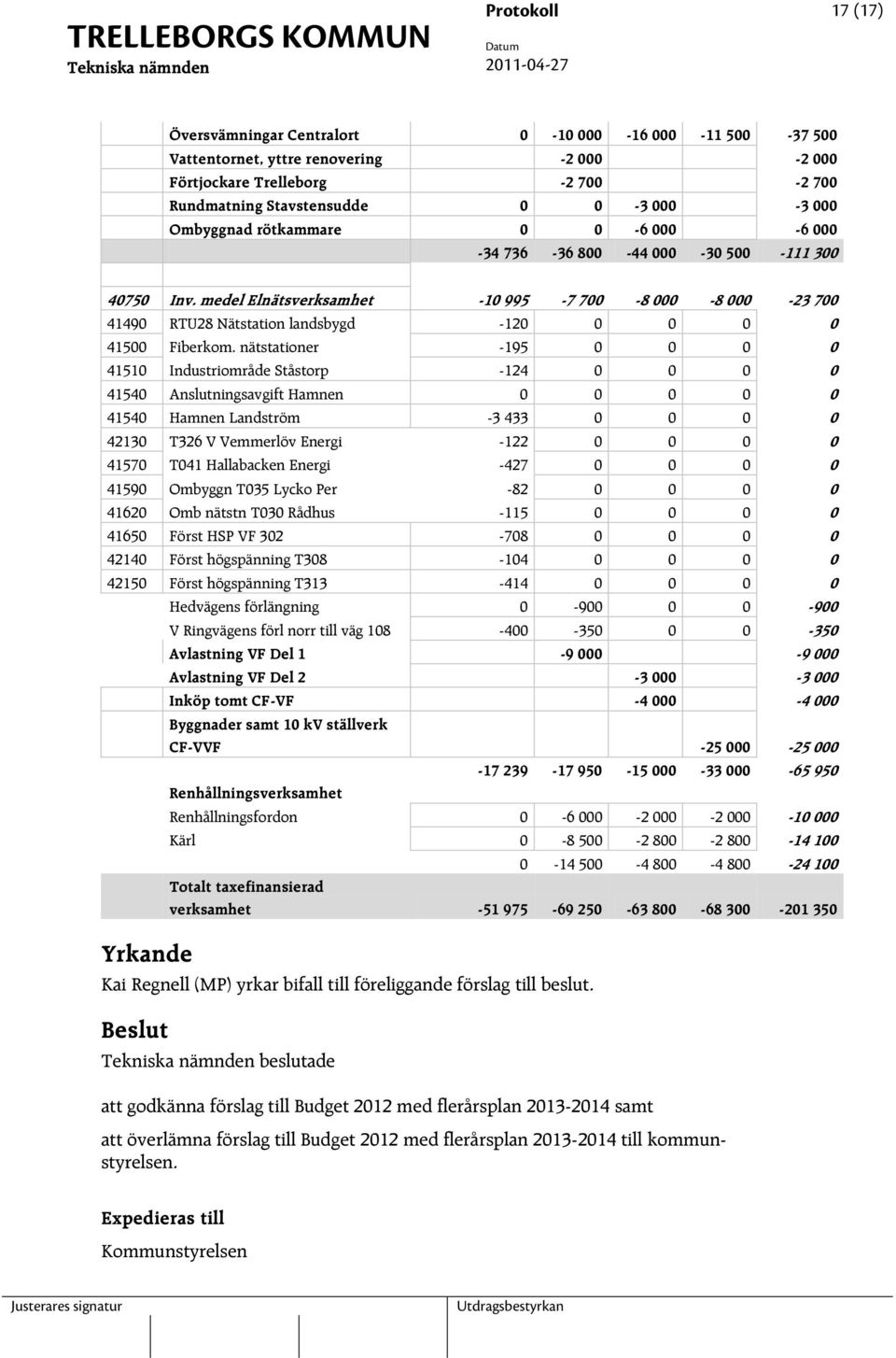 medel Elnätsverksamhet -10 995-7 700-8 000-8 000-23 700 41490 RTU28 Nätstation landsbygd -120 0 0 0 0 41500 Fiberkom.