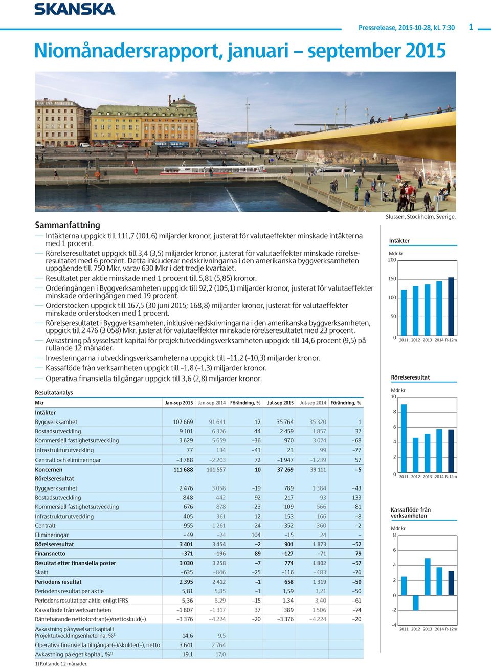 Rörelseresultatet uppgick till 3,4 (3,5) miljarder kronor, justerat för valutaeffekter minskade rörelseresultatet med 6 procent.