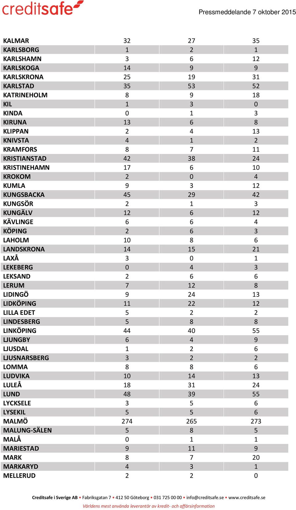 15 21 LAXÅ 3 0 1 LEKEBERG 0 4 3 LEKSAND 2 6 6 LERUM 7 12 8 LIDINGÖ 9 24 13 LIDKÖPING 11 22 12 LILLA EDET 5 2 2 LINDESBERG 5 8 8 LINKÖPING 44 40 55 LJUNGBY 6 4 9 LJUSDAL 1 2 6 LJUSNARSBERG 3 2