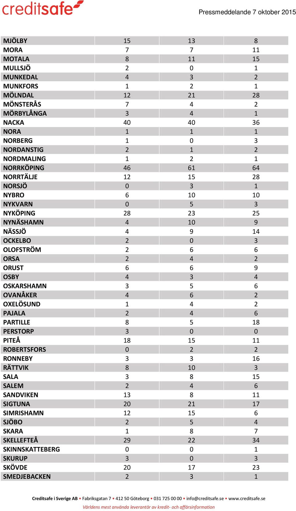 2 4 2 ORUST 6 6 9 OSBY 4 3 4 OSKARSHAMN 3 5 6 OVANÅKER 4 6 2 OXELÖSUND 1 4 2 PAJALA 2 4 6 PARTILLE 8 5 18 PERSTORP 3 0 0 PITEÅ 18 15 11 ROBERTSFORS 0 2 2 RONNEBY 3 3 16 RÄTTVIK 8 10 3