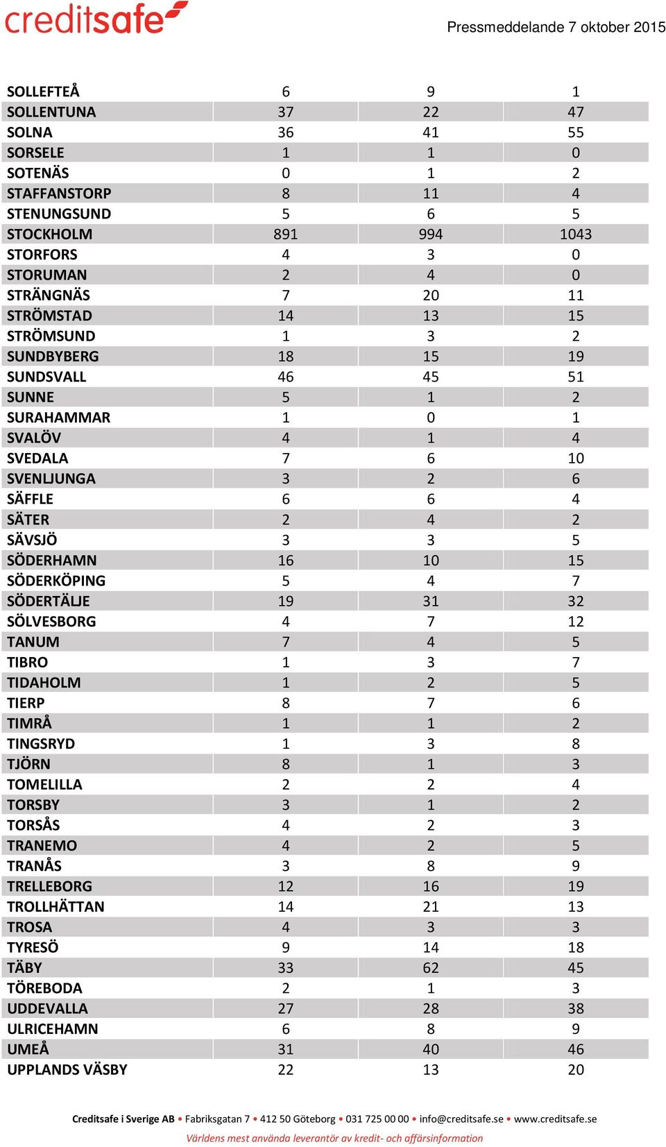 SÖDERHAMN 16 10 15 SÖDERKÖPING 5 4 7 SÖDERTÄLJE 19 31 32 SÖLVESBORG 4 7 12 TANUM 7 4 5 TIBRO 1 3 7 TIDAHOLM 1 2 5 TIERP 8 7 6 TIMRÅ 1 1 2 TINGSRYD 1 3 8 TJÖRN 8 1 3 TOMELILLA 2 2 4 TORSBY 3 1 2