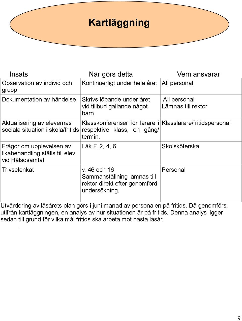 gång/ termin. I åk F, 2, 4, 6 Trivselenkät v. 46 och 16 Sammanställning lämnas till rektor direkt efter genomförd undersökning.