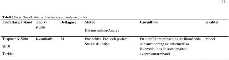 Metod Datainsamling/Analys Huvudfynd Kvalitet Taspinar & Sirin 2010 Turkiet Kvantitativ 34