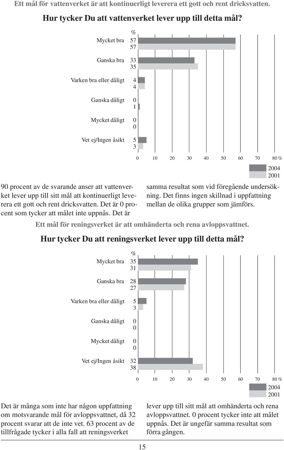 upp till sitt mål att kontinuerligt leverera ett gott och rent dricksvatten. Det är 0 procent som tycker att målet inte uppnås. Det är samma resultat som vid föregående undersökning.