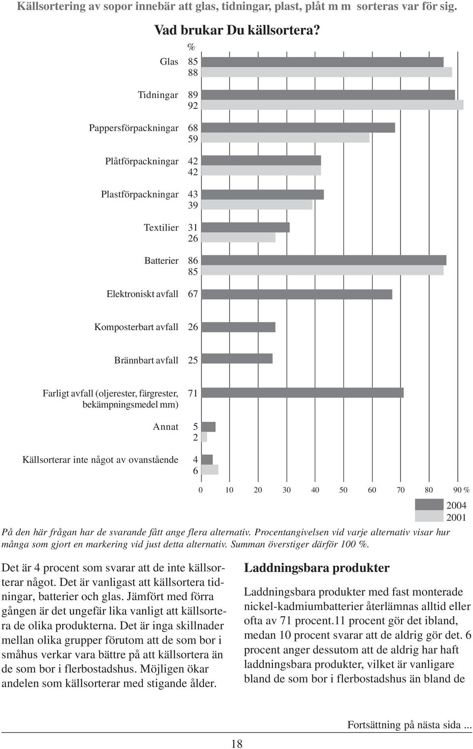 Farligt avfall (oljerester, färgrester, bekämpningsmedel mm) Annat Källsorterar inte något av ovanstående 71 5 4 6 0 10 0 0 40 50 60 70 80 90 004 På den här frågan har de svarande fått ange flera