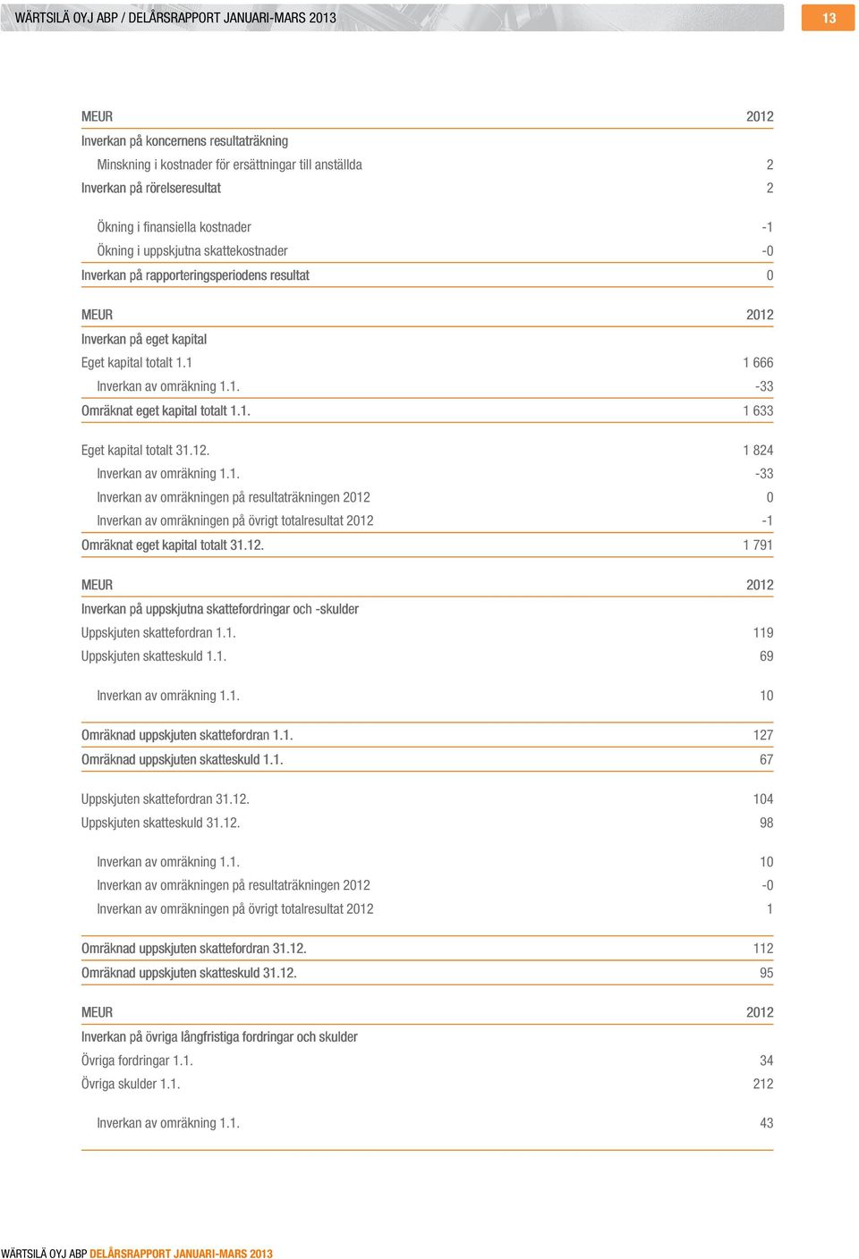 1. -33 Omräknat eget kapital totalt 1.1. 1 633 Eget kapital totalt 31.12. 1 824 Inverkan av omräkning 1.1. -33 Inverkan av omräkningen på resultaträkningen 2012 0 Inverkan av omräkningen på övrigt totalresultat 2012-1 Omräknat eget kapital totalt 31.