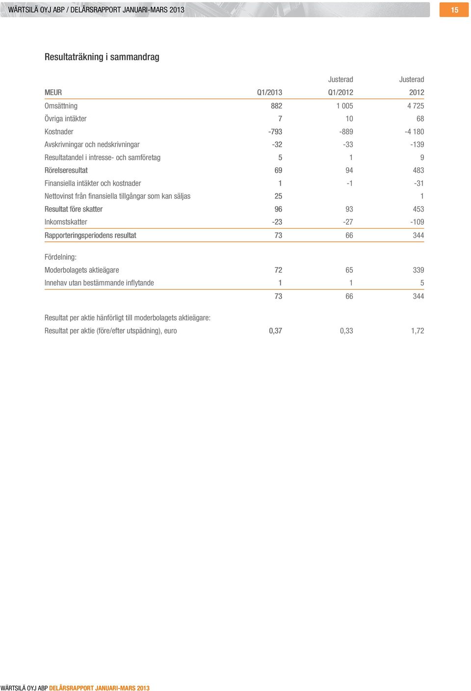 Nettovinst från finansiella tillgångar som kan säljas 25 1 Resultat före skatter 96 93 453 Inkomstskatter -23-27 -109 Rapporteringsperiodens resultat 73 66 344 Fördelning: Moderbolagets