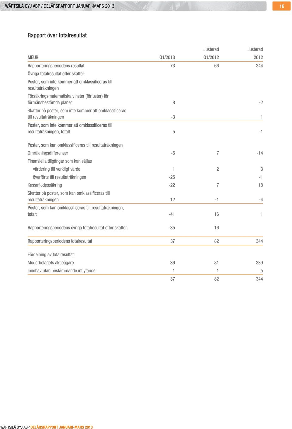 omklassificeras till resultaträkningen -3 1 Poster, som inte kommer att omklassificeras till resultaträkningen, totalt 5-1 Poster, som kan omklassificeras till resultaträkningen Omräkningsdifferenser