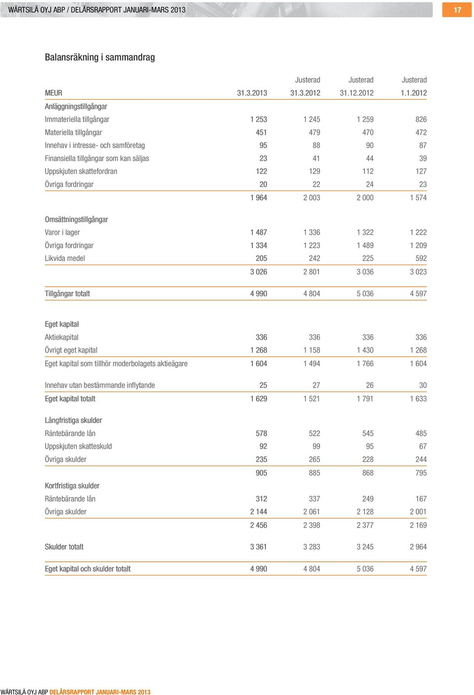 470 472 Innehav i intresse- och samföretag 95 88 90 87 Finansiella tillgångar som kan säljas 23 41 44 39 Uppskjuten skattefordran 122 129 112 127 Övriga fordringar 20 22 24 23 Omsättningstillgångar 1