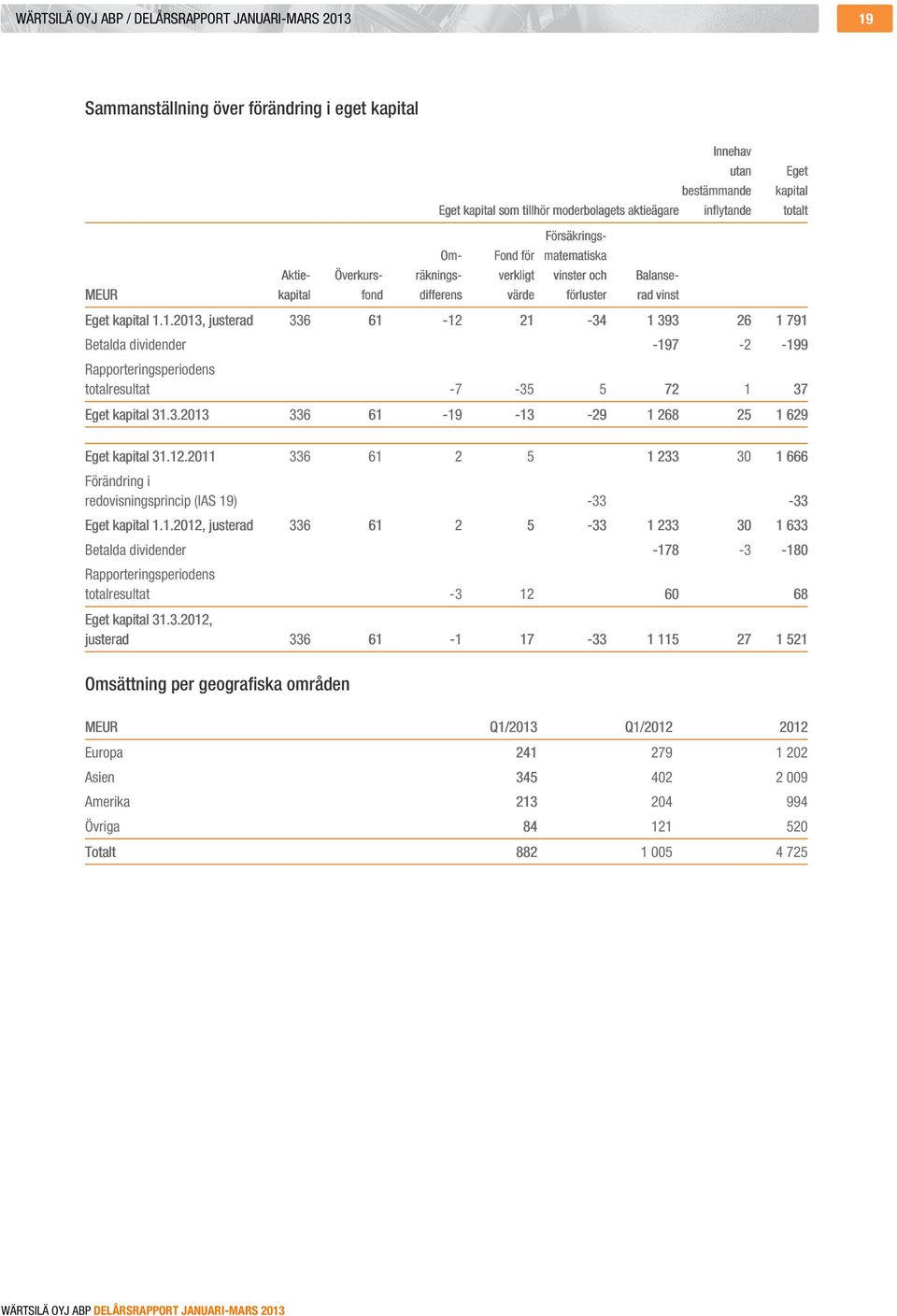 1.2013, justerad 336 61-12 21-34 1 393 26 1 791 Betalda dividender -197-2 -199 Rapporteringsperiodens totalresultat -7-35 5 72 1 37 Eget kapital 31.3.2013 336 61-19 -13-29 1 268 25 1 629 totalt Eget kapital 31.