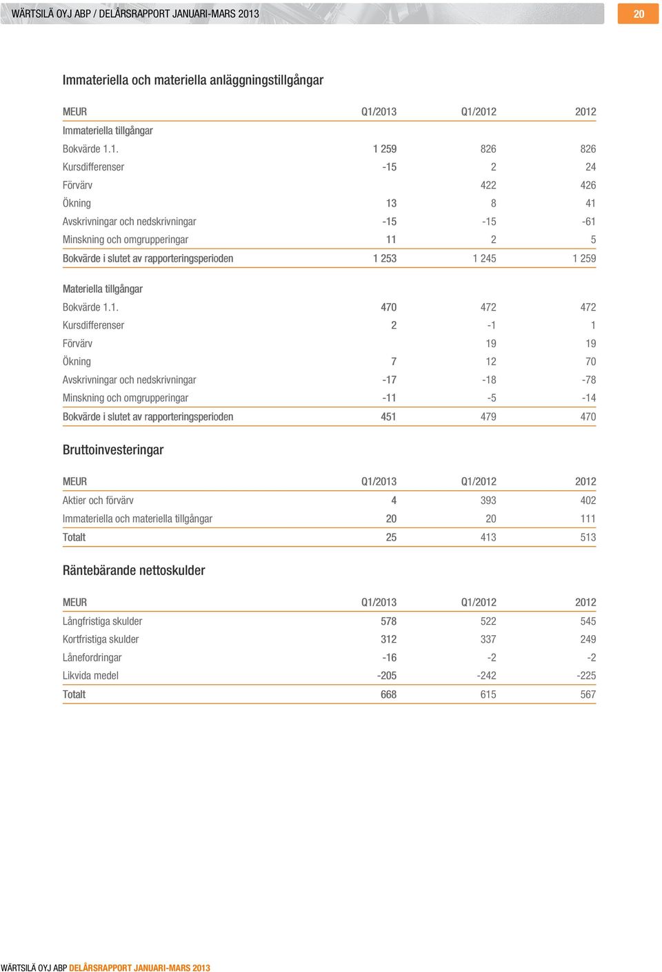 2013 Q1/2012 2012 Immateriella tillgångar Bokvärde 1.1. 1 259 826 826 Kursdifferenser -15 2 24 Förvärv 422 426 Ökning 13 8 41 Avskrivningar och nedskrivningar -15-15 -61 Minskning och omgrupperingar