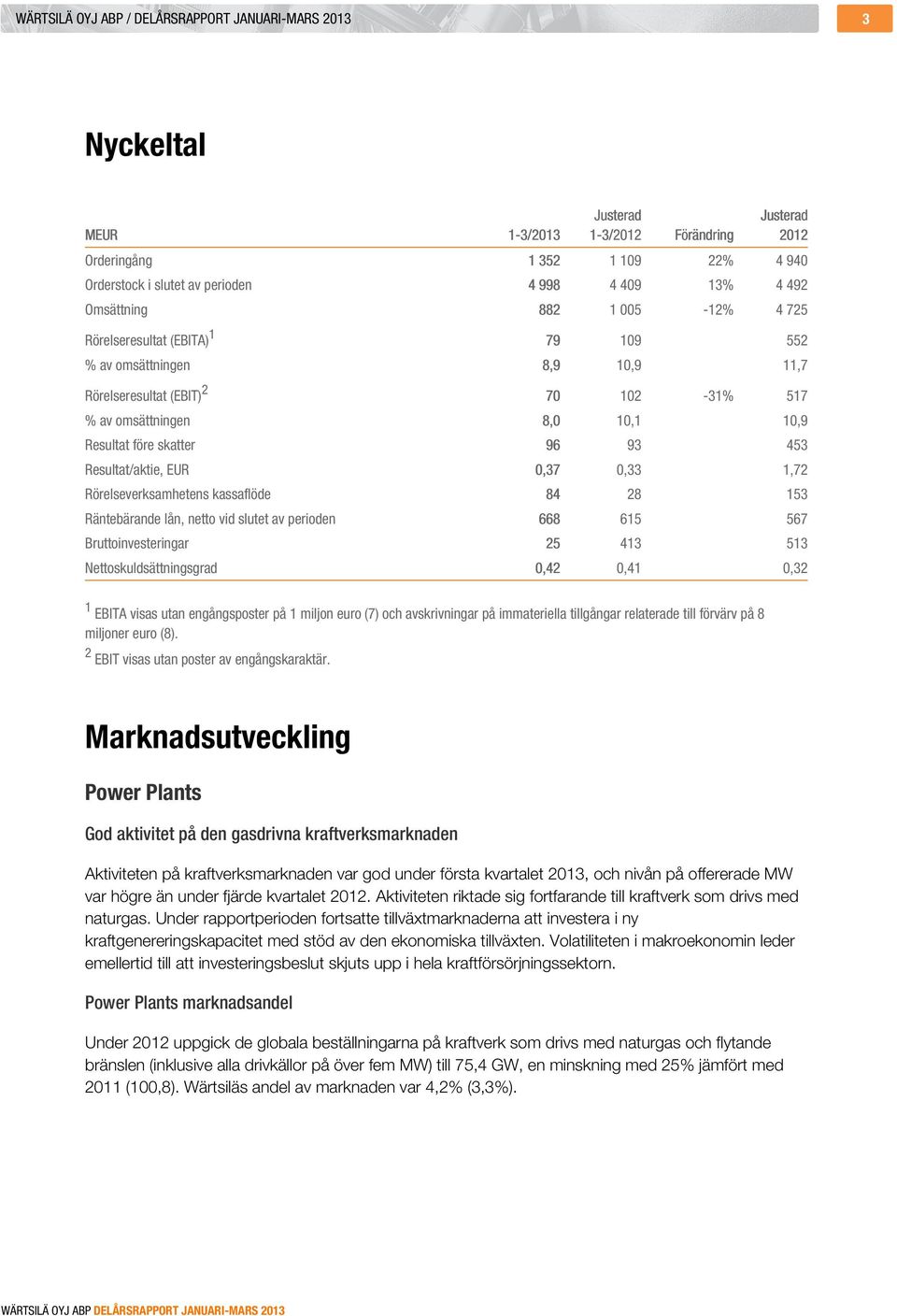 skatter 96 93 453 Resultat/aktie, EUR 0,37 0,33 1,72 Rörelseverksamhetens kassaflöde 84 28 153 Räntebärande lån, netto vid slutet av perioden 668 615 567 Bruttoinvesteringar 25 413 513