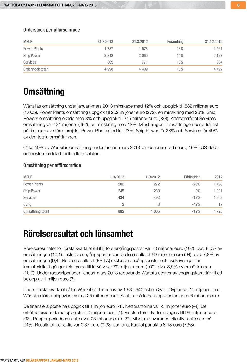 2012 Power Plants 1 787 1 578 13% 1 561 Ship Power 2 342 2 060 14% 2 127 Services 869 771 13% 804 Orderstock totalt 4 998 4 409 13% 4 492 Omsättning Wärtsiläs omsättning under januari-mars 2013