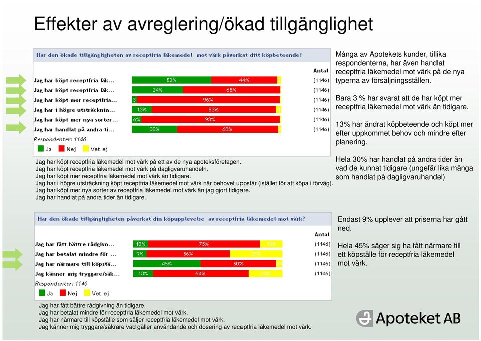 Jag har köpt mer nya sorter av receptfria läkemedel mot värk än jag gjort tidigare. Jag har handlat på andra tider än tidigare.