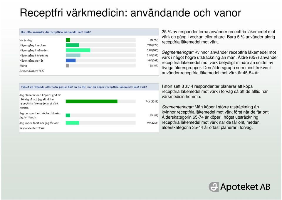 Äldre (65+) använder receptfria läkemedel mot värk betydligt mindre än snittet av övriga åldersgrupper. Den åldersgrupp som mest frekvent använder receptfria läkemedel mot värk är 45-54 år.