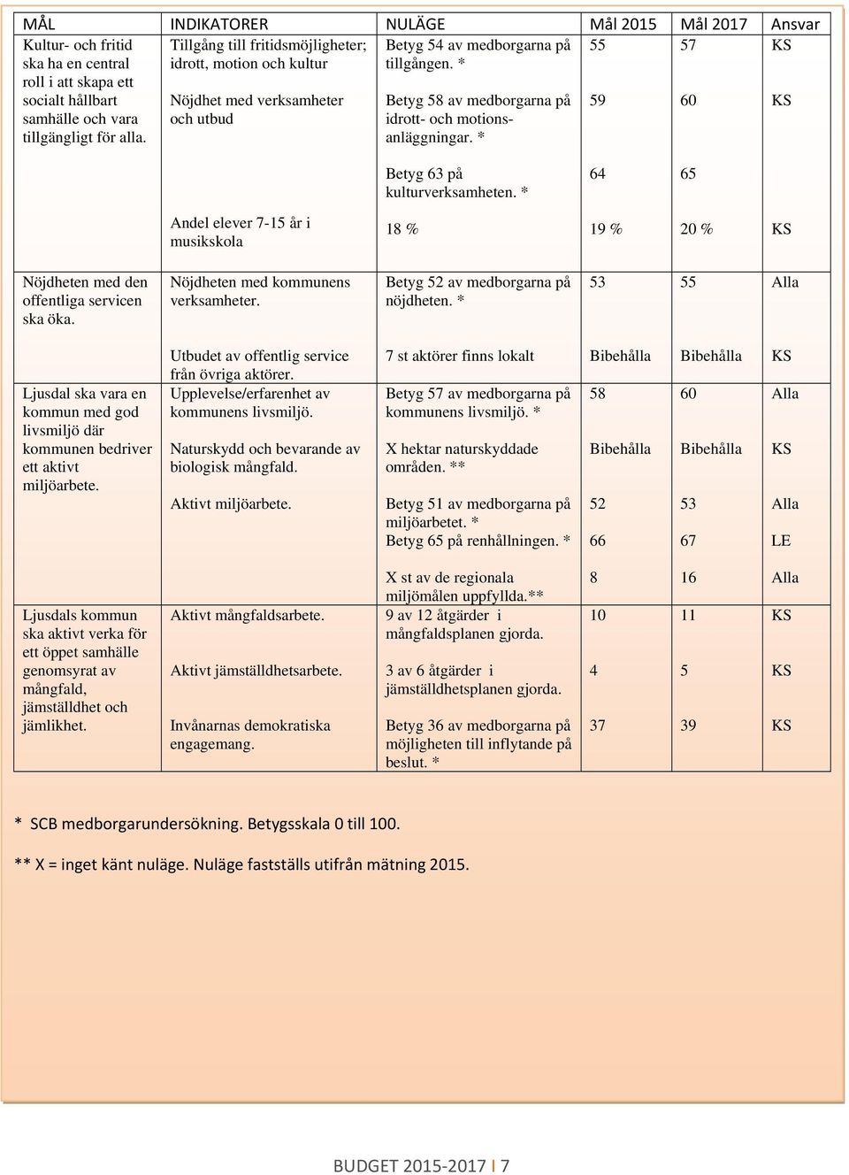 * 55 59 57 60 KS KS Betyg 63 på kulturverksamheten. * 64 65 Andel elever 7-15 år i musikskla 18 % 19 % 20 % KS Nöjdheten med den ffentliga servicen ska öka. Nöjdheten med kmmunens verksamheter.