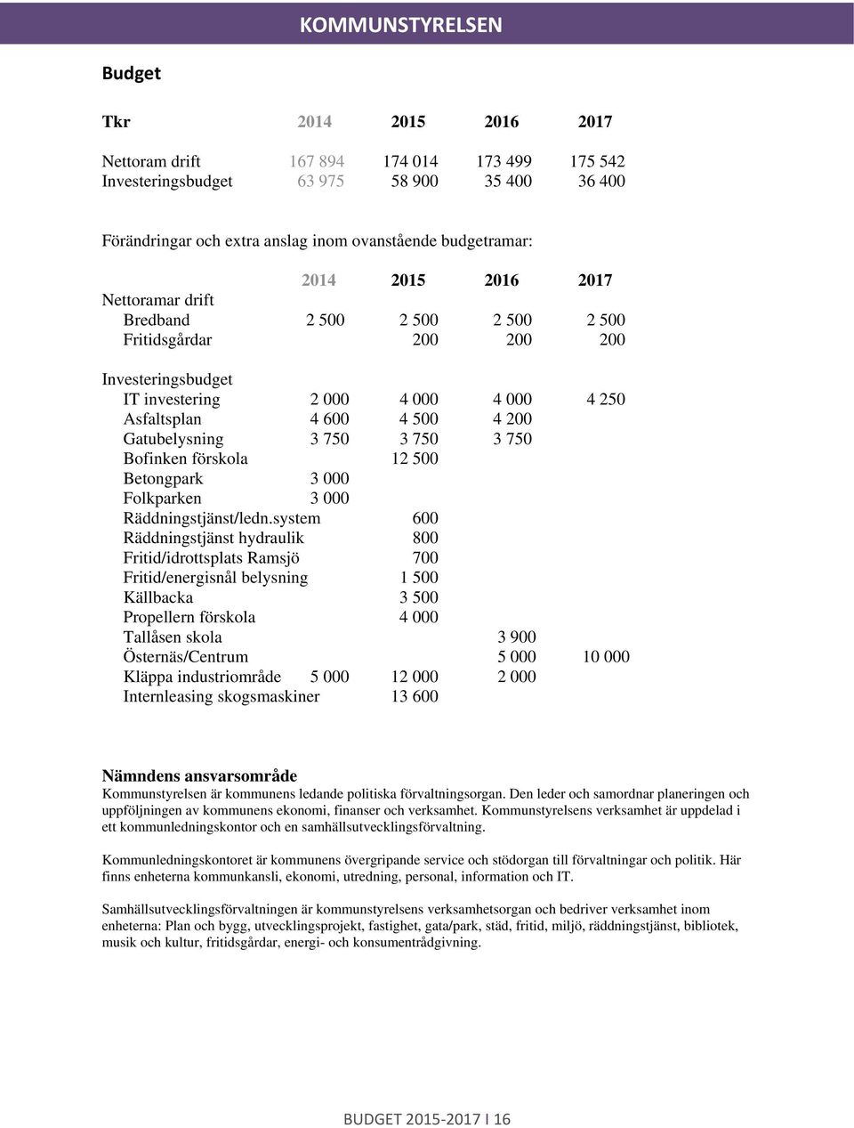750 3 750 3 750 Bfinken förskla 12 500 Betngpark 3 000 Flkparken 3 000 Räddningstjänst/ledn.