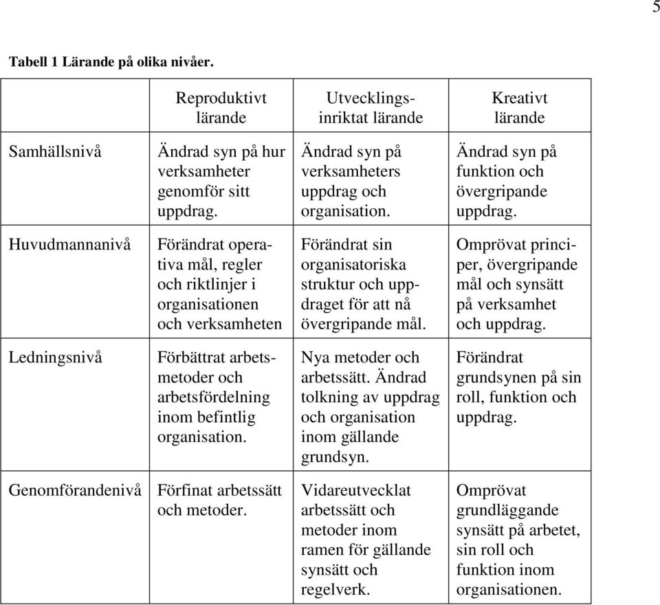 Huvudmannanivå Förändrat operativa mål, regler och riktlinjer i organisationen och verksamheten Förändrat sin organisatoriska struktur och uppdraget för att nå övergripande mål.