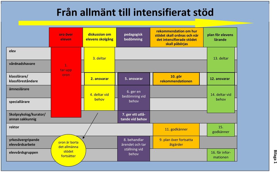 ansvarar ämneslärare speciallärare 4. deltar vid behov 6. ger en bedömning vid behov 14. deltar vid behov Skolpsykolog/kurator/ annan sakkunnig 7. ger ett utlåtande vid behov rektor 11.