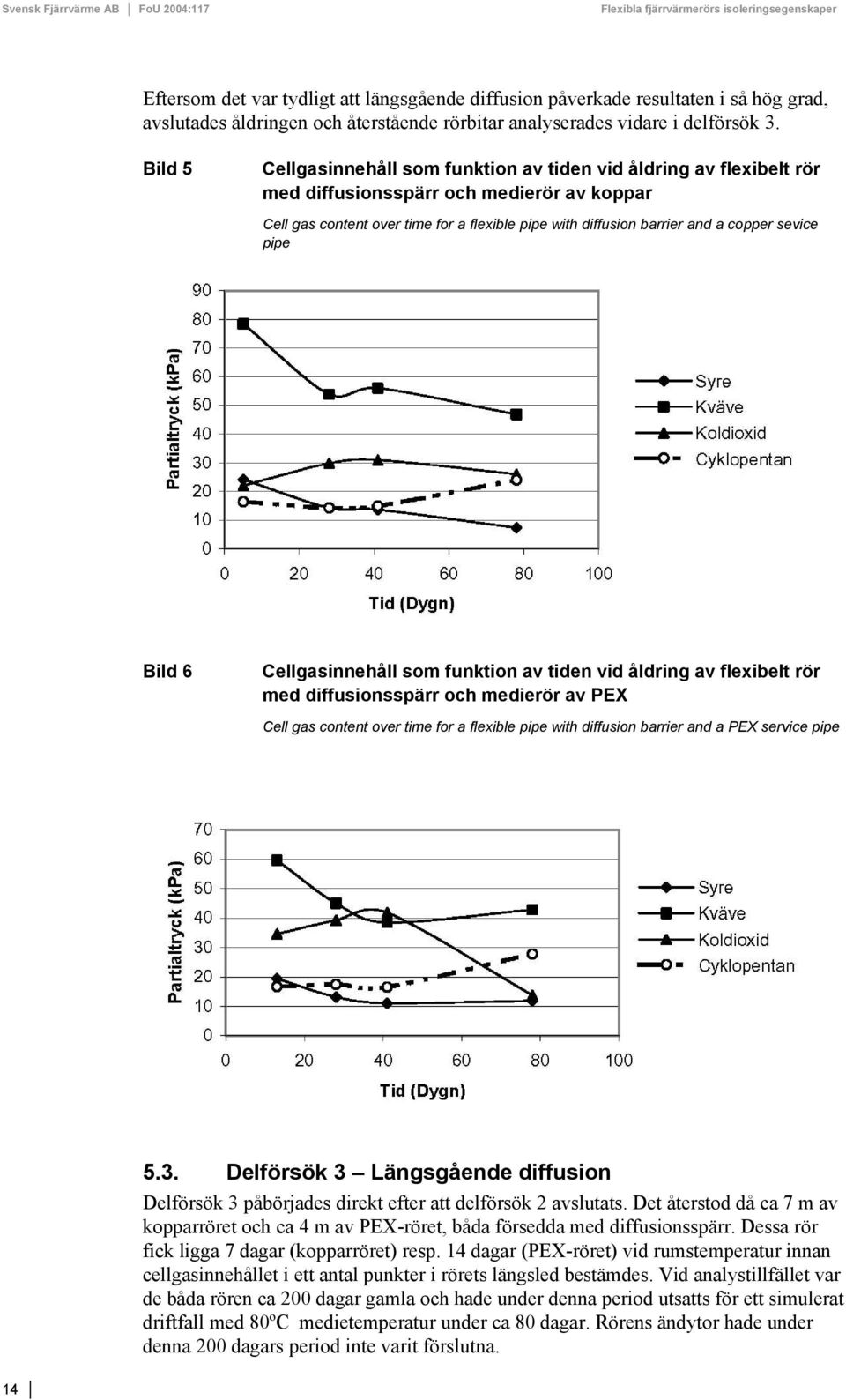 sevice pipe Bild 6 Cellgasinnehåll som funktion av tiden vid åldring av flexibelt rör med diffusionsspärr och medierör av PEX Cell gas content over time for a flexible pipe with diffusion barrier and