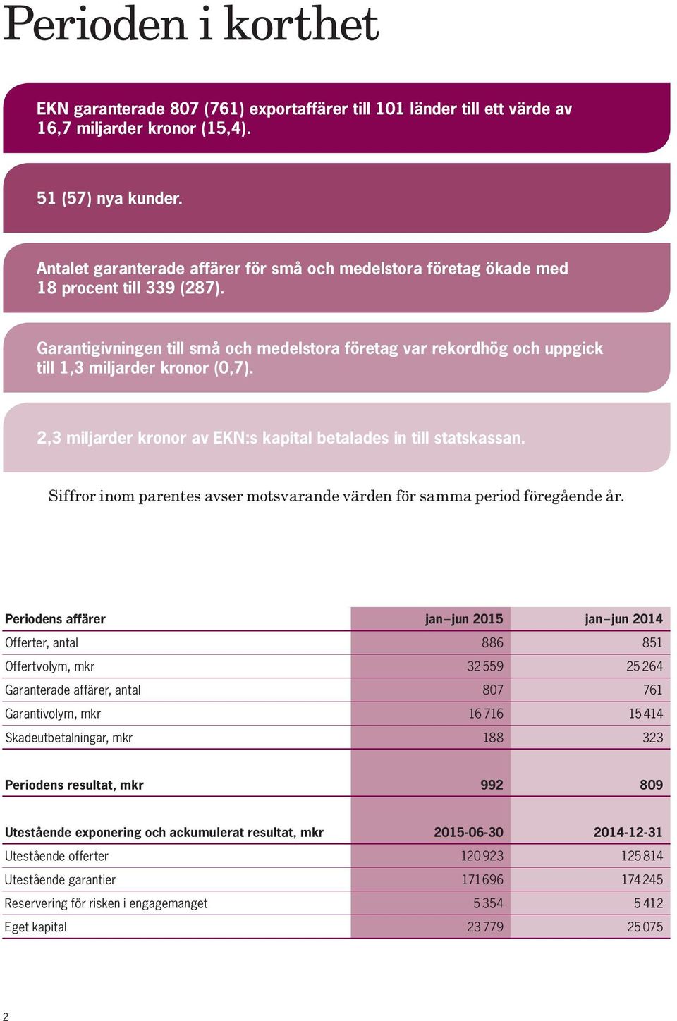 Garantigivningen till små och medelstora företag var rekordhög och uppgick till 1,3 miljarder kronor (0,7). 2,3 miljarder kronor av EKN:s kapital betalades in till statskassan.