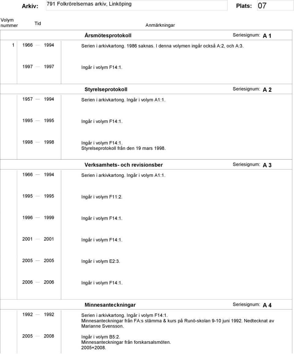 Ingår i volym A1:1. 1995 1995 Ingår i volym F11:2. 1996 1999 Ingår i volym F14:1. 2001 2001 Ingår i volym F14:1. 2005 2005 Ingår i volym E2:3. 2006 2006 Ingår i volym F14:1.