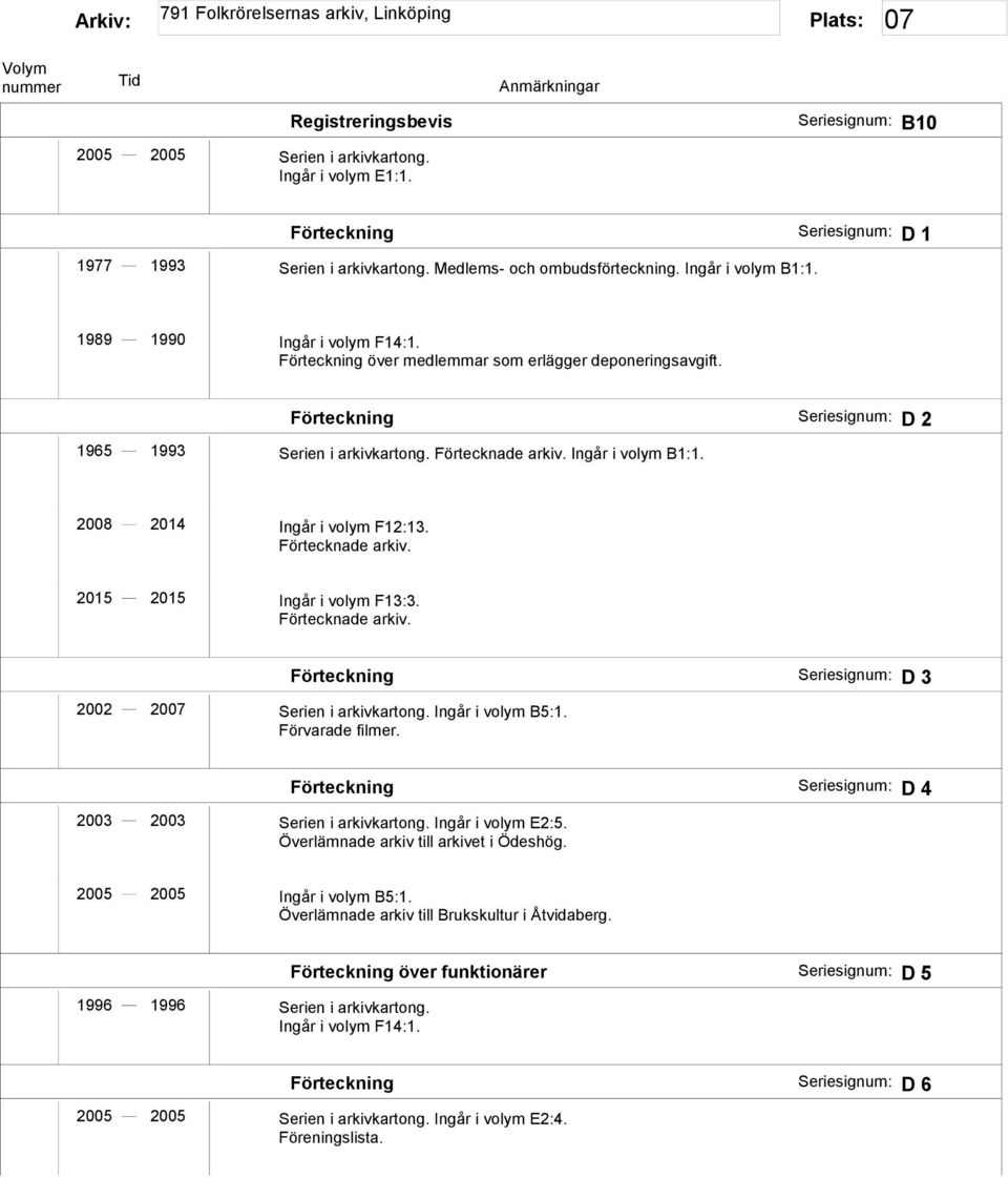 2008 2014 Ingår i volym F12:13. Förtecknade arkiv. 2015 2015 Ingår i volym F13:3. Förtecknade arkiv. Förteckning D 3 2002 2007 Serien i arkivkartong. Ingår i volym B5:1. Förvarade filmer.