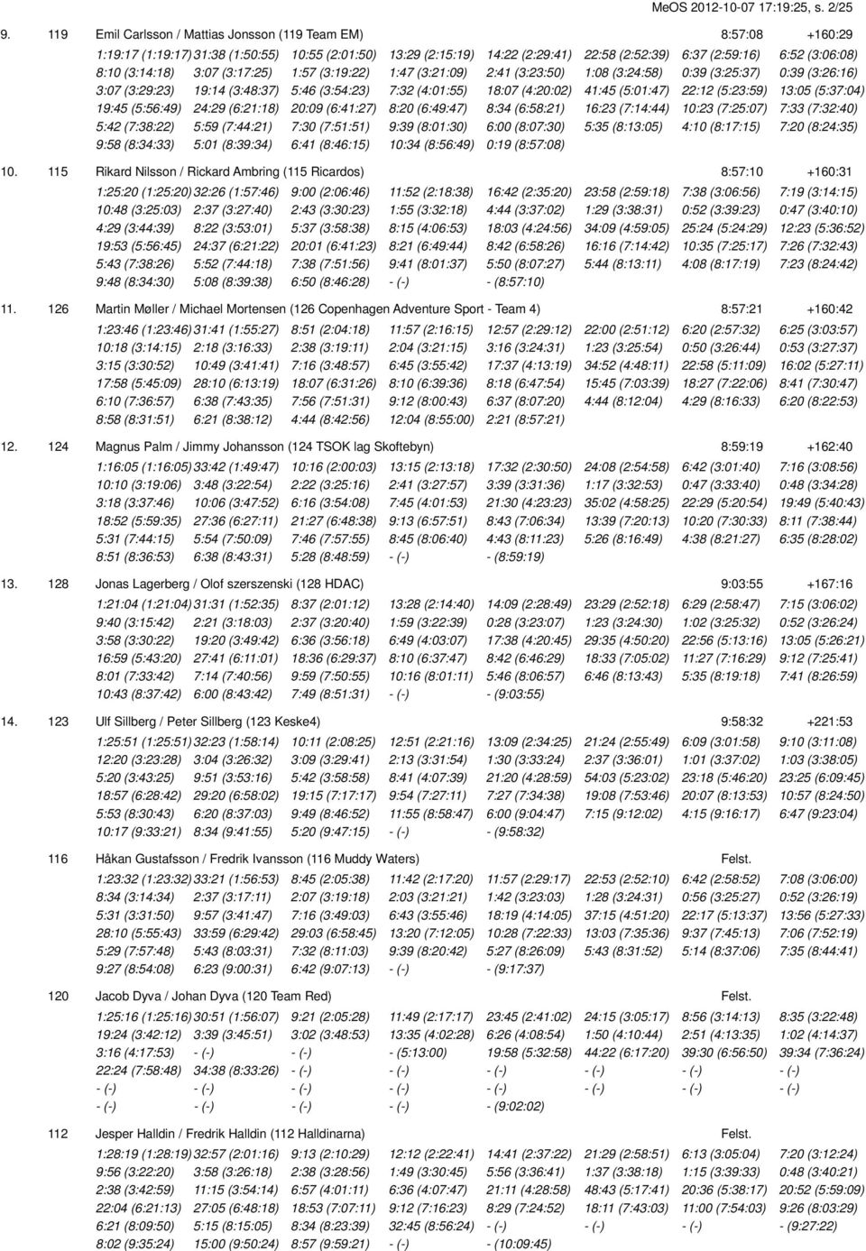 41:45 (5:01:47) 22:12 (5:23:59) 13:05 (5:37:04) 19:45 (5:56:49) 24:29 (6:21:18) 20:09 (6:41:27) 8:20 (6:49:47) 8:34 (6:58:21) 16:23 (7:14:44) 10:23 (7:25:07) 7:33 (7:32:40) 5:42 (7:38:22) 5:59