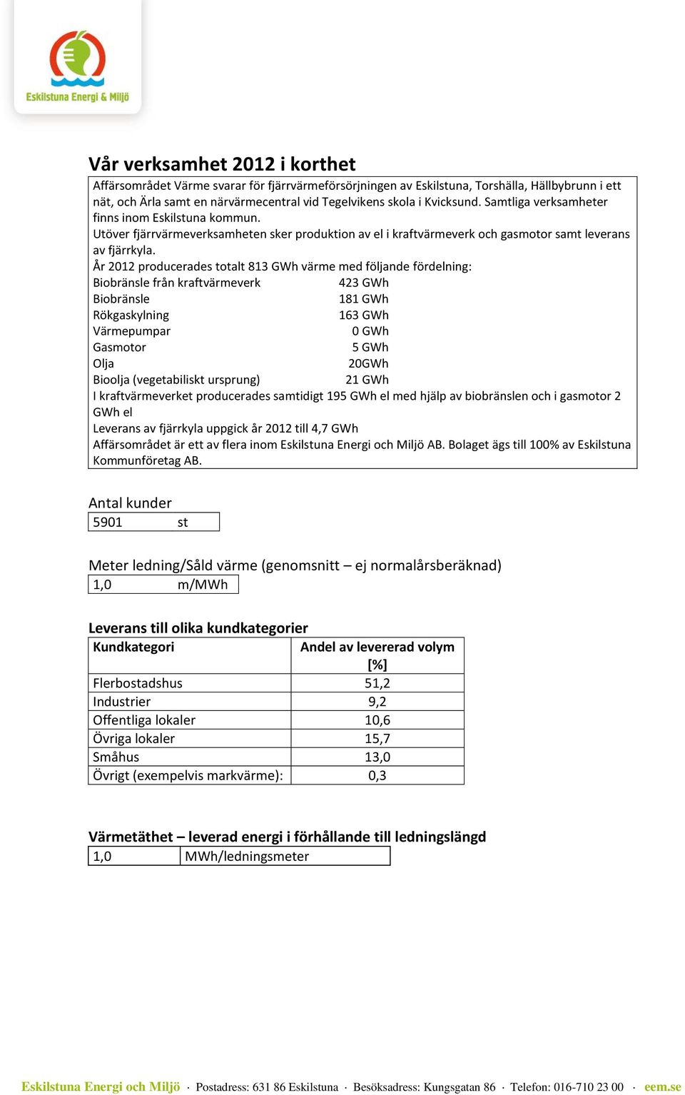 År 2012 producerades totalt 813 GWh värme med följande fördelning: Biobränsle från kraftvärmeverk 423 GWh Biobränsle 181 GWh Rökgaskylning 163 GWh Värmepumpar 0 GWh Gasmotor 5 GWh Olja 20GWh Bioolja