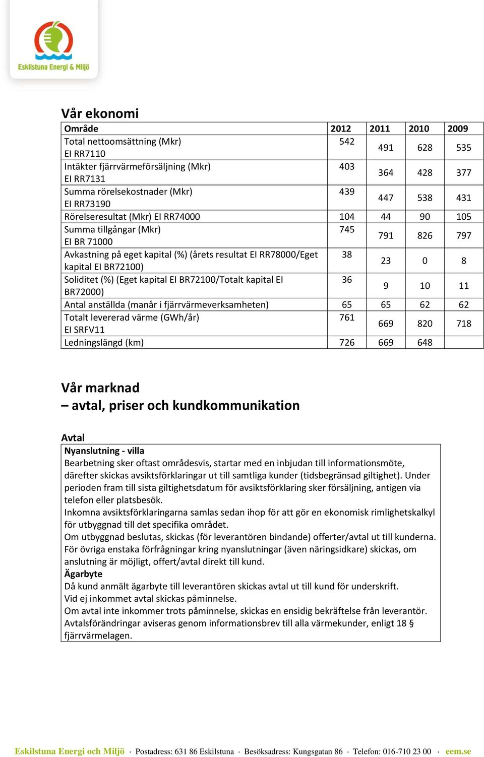 0 8 Soliditet (%) (Eget kapital EI BR72100/Totalt kapital EI 36 BR72000) 9 10 11 Antal anställda (manår i fjärrvärmeverksamheten) 65 65 62 62 Totalt levererad värme (GWh/år) 761 EI SRFV11 669 820 718