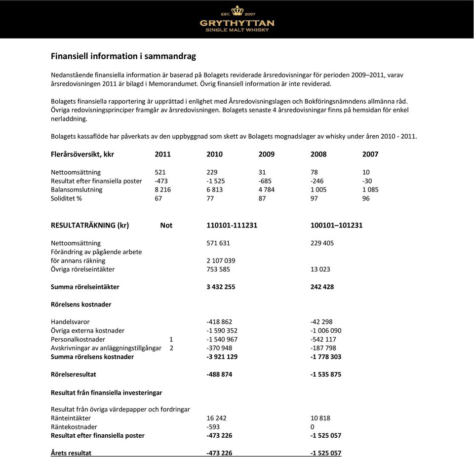 Övriga redovisningsprinciper framgår av årsredovisningen. Bolagets senaste 4 årsredovisningar finns på hemsidan för enkel nerladdning.