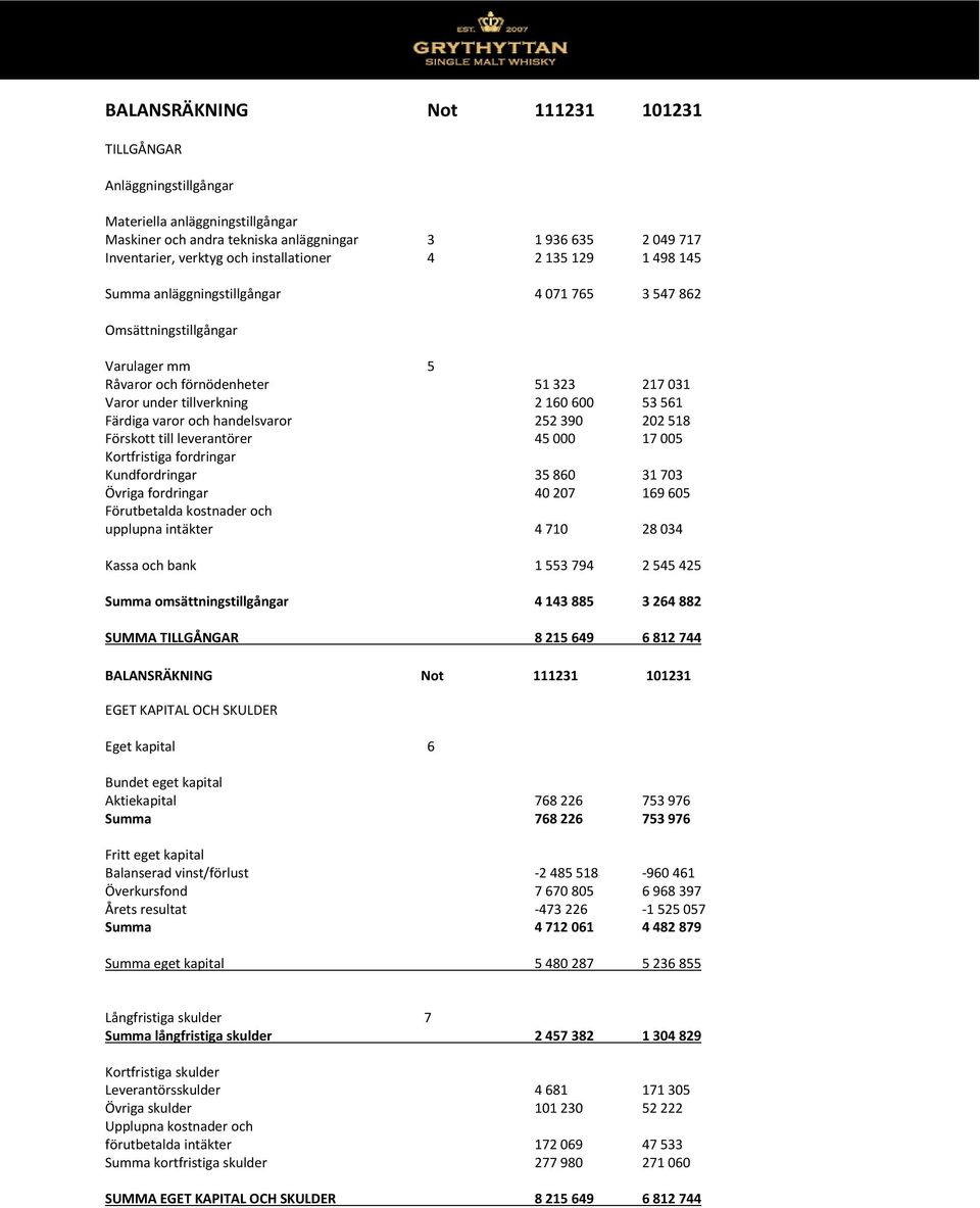 53 561 Färdiga varor och handelsvaror 252 390 202 518 Förskott till leverantörer 45 000 17 005 Kortfristiga fordringar Kundfordringar 35 860 31 703 Övriga fordringar 40 207 169 605 Förutbetalda