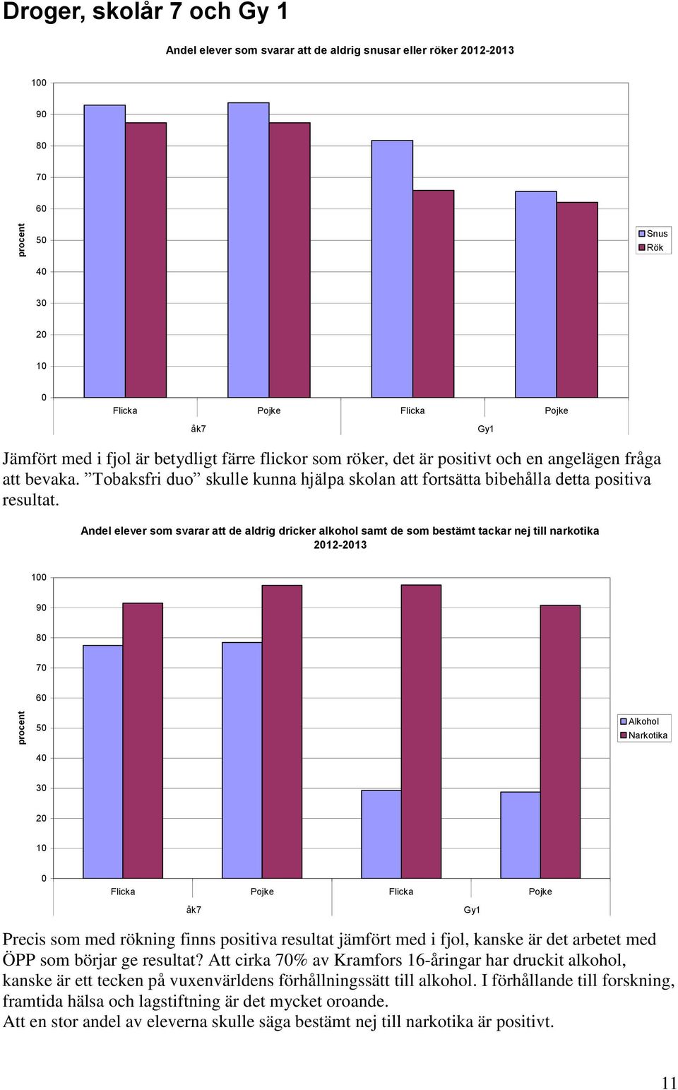 Andel elever som svarar att de aldrig dricker alkohol samt de som bestämt tackar nej till narkotika 212-213 6 5 Alkohol Narkotika 4 3 2 åk7 Gy1 Precis som med rökning finns positiva resultat jämfört