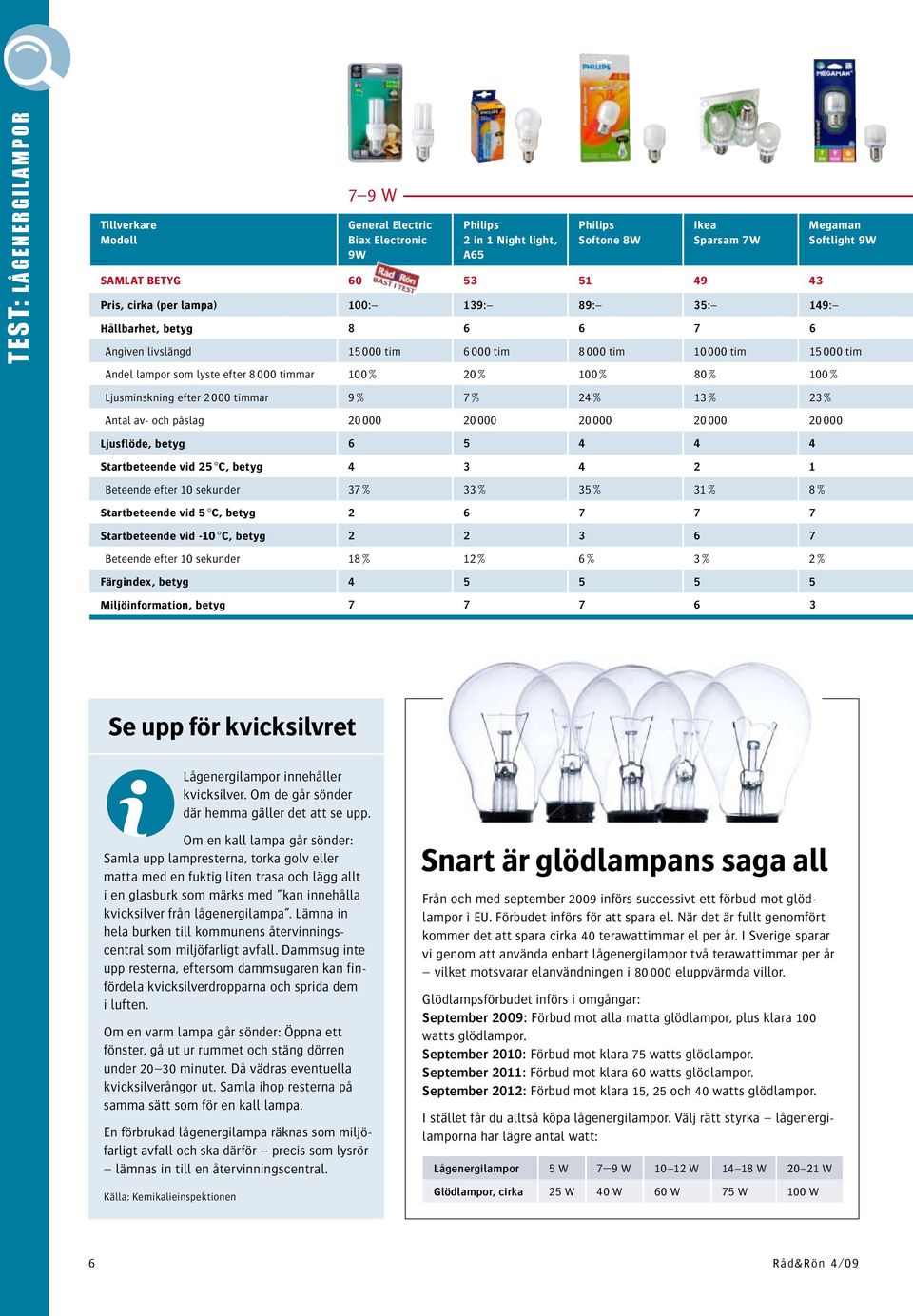 13 % 23 % Antal av- och påslag 20 000 20 000 20 000 20 000 20 000 Ljusflöde, betyg 6 5 4 4 4 Startbeteende vid 25 C, betyg 4 3 4 2 1 Beteende efter 10 sekunder 37 % 33 % 35 % 31 % 8 % Startbeteende