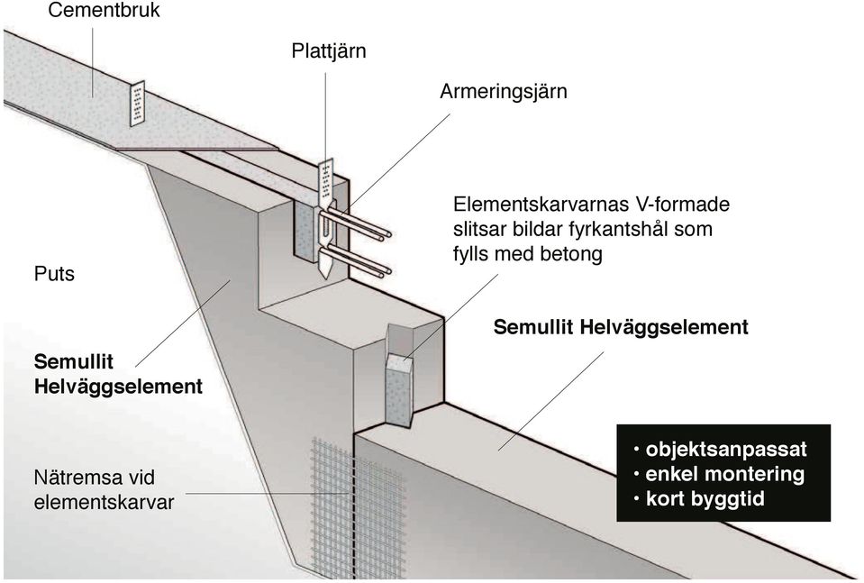 fyrkantshål som fylls med betong Semullit Helväggselement