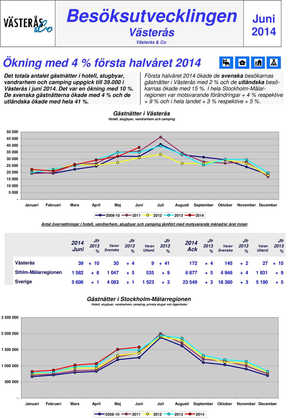 Gästnätter i Västerås Hotell, stugbyar, vandrarhem och camping Första halvåret ökade de svenska besökarnas gästnätter i Västerås med 2 och de utländska besökarnas ökade med 15.