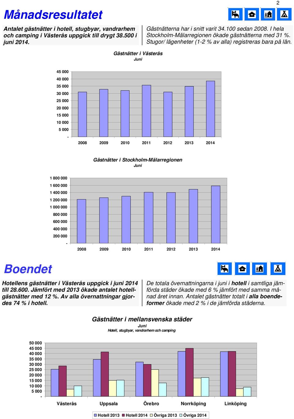 2 Gästnätter i Västerås 4 2 1 2008 2009 2010 2011 2012 Gästnätter i StockholmMälarregionen 1 800 000 1 600 000 1 400 000 1 200 000 1 000 000 800 000 600 000 400 000 200 000 2008 2009 2010 2011 2012