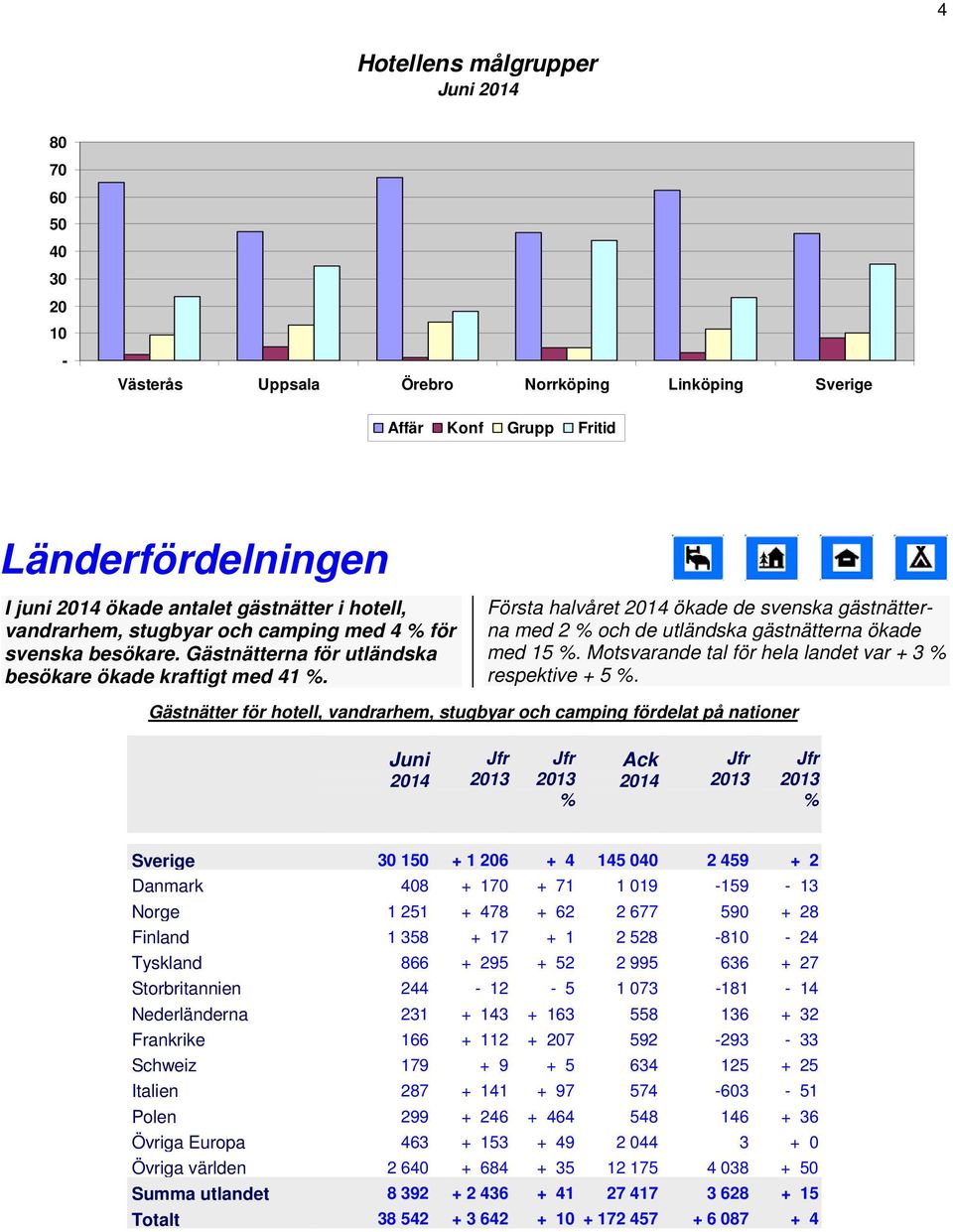 Motsvarande tal för hela landet var + 3 respektive + 5.