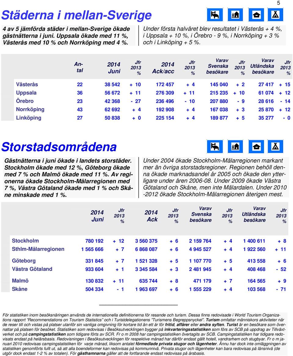 5 Antal /acc Utländska Västerås 22 38 542 + 10 172 457 + 4 145 040 + 2 27 417 + 15 Uppsala 36 56 672 + 11 276 309 + 11 215 235 + 10 61 074 + 12 Örebro 23 42 368 27 236 496 10 207 880 9 28 616 14