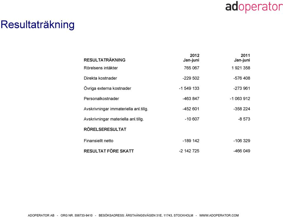 847-1 063 912 Avskrivningar immateriella anl.tillg. -452 601-358 224 Avskrivningar materiella anl.